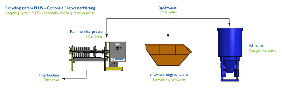 Recyclingsystem PLUS – Optional Restwasserklärung Schema 3